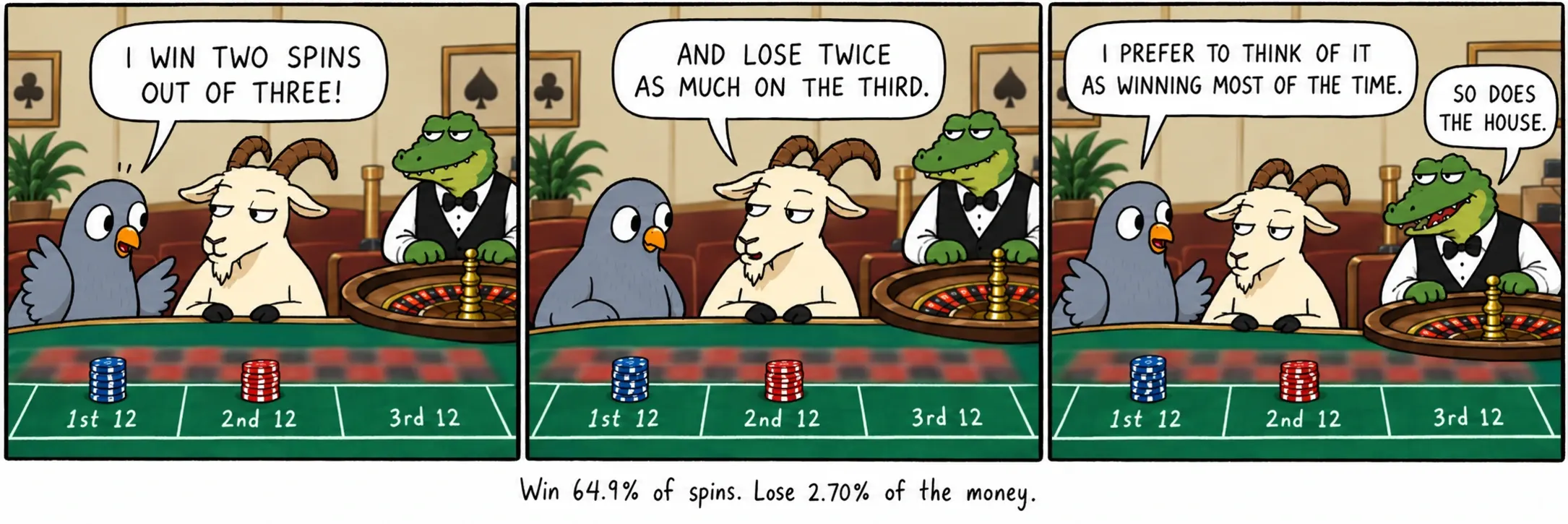Vinn på 64,9% av spinnene. Tap 2,70% av pengene.