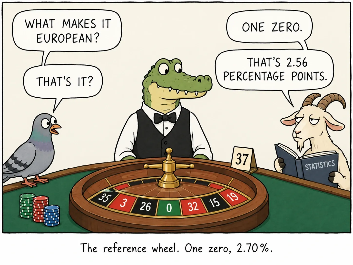 Referansehjulet. Én null, 2,70%.